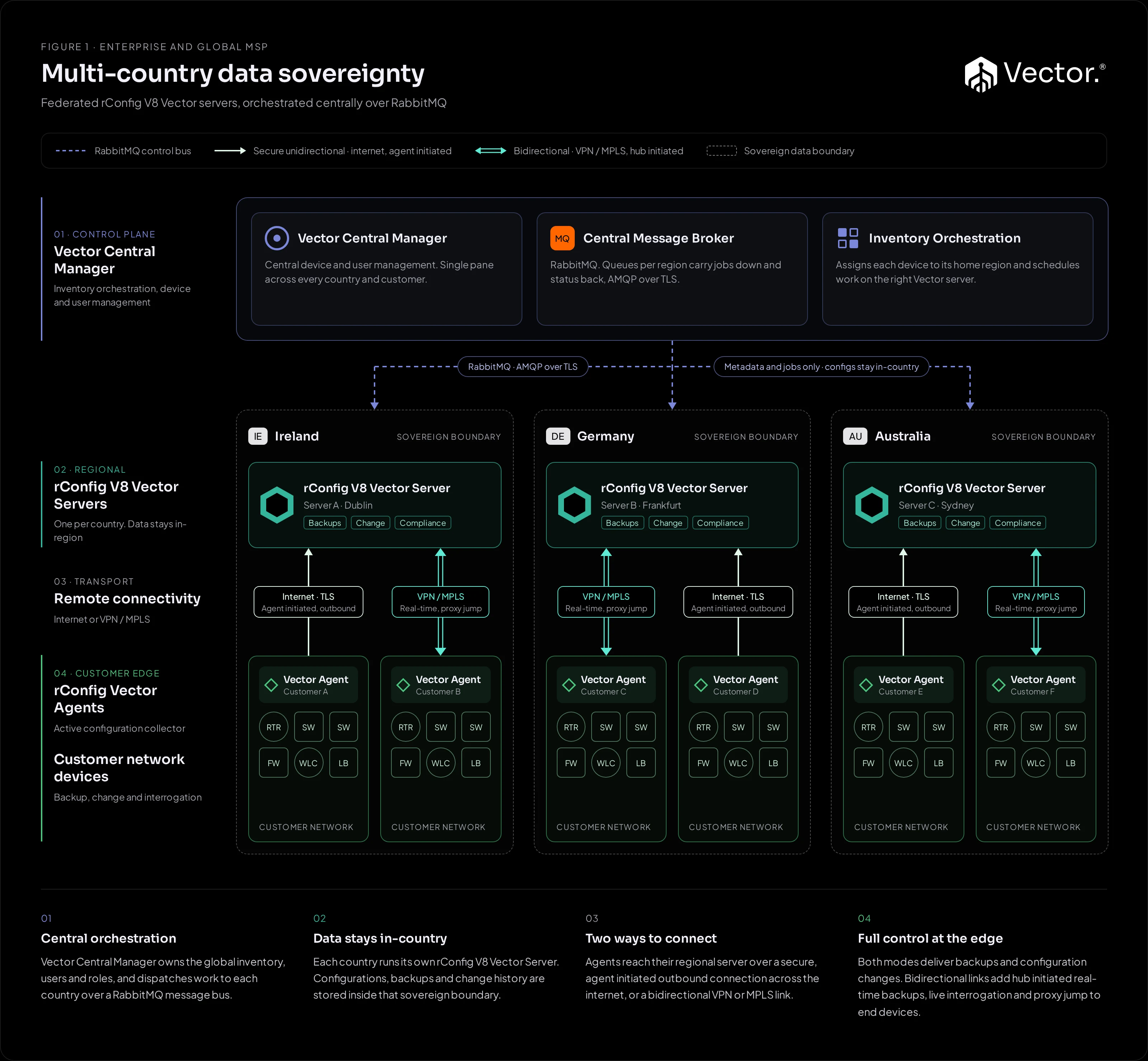 Multi-country Vector architecture: Vector Central Manager and RabbitMQ orchestrating Vector Servers in Ireland, Germany and Australia, each inside a sovereign data boundary