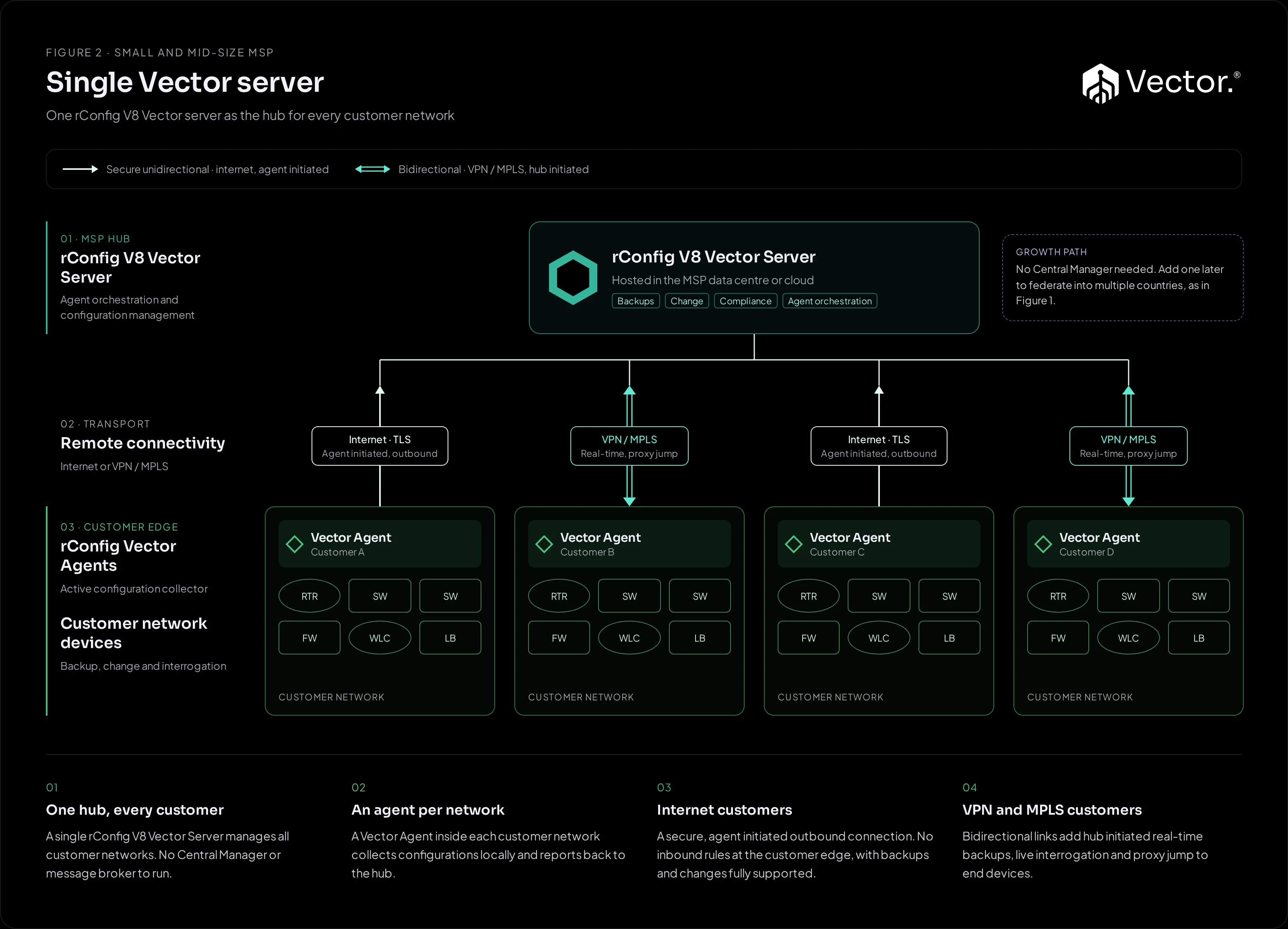 Vector architecture for MSPs: one rConfig V8 Vector Server connected to Vector Agents in four customer networks, over secure unidirectional internet and bidirectional VPN or MPLS links