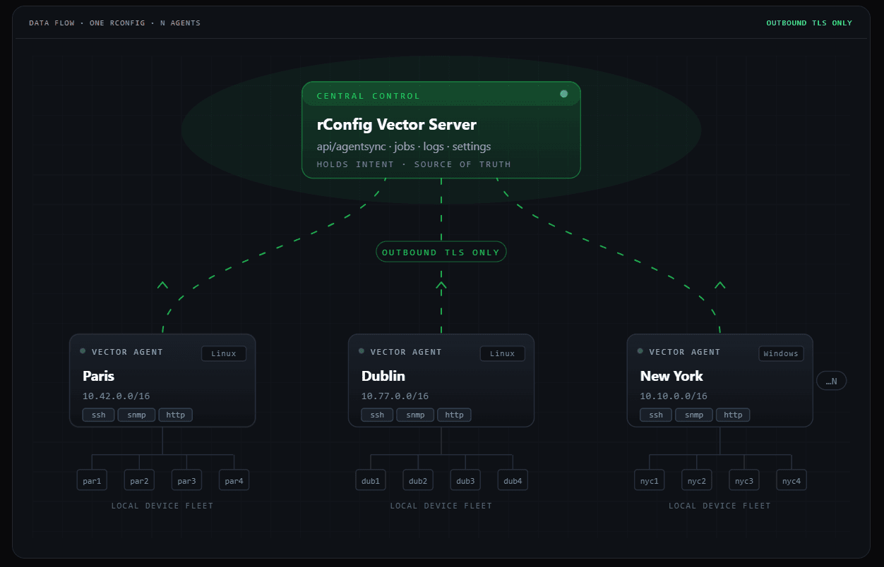 Diagram showing a central Vector Server controlling three agents in Paris, Dublin, and New York. Connected by outbound TLS, labeled "data flow."