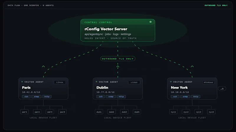 Diagram showing a central Vector Server controlling three agents in Paris, Dublin, and New York. Connected by outbound TLS, labeled "data flow."